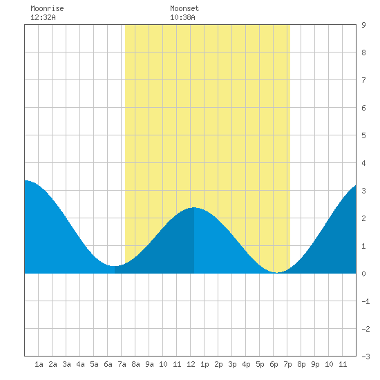 Fort Macon tide chart for Monday, March 13, 2023