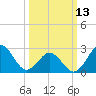 Fort Macon tide chart for Monday, March 13, 2023