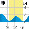 Fort Macon tide chart for Tuesday, March 14, 2023