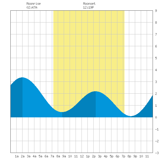 Fort Macon tide chart for Wednesday, March 15, 2023