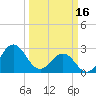 Fort Macon tide chart for Thursday, March 16, 2023