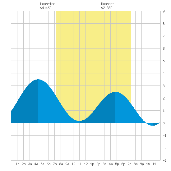 Fort Macon tide chart for Friday, March 17, 2023