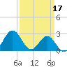 Fort Macon tide chart for Friday, March 17, 2023