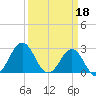 Fort Macon tide chart for Saturday, March 18, 2023