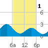 Fort Macon tide chart for Wednesday, March 1, 2023