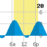 Fort Macon tide chart for Monday, March 20, 2023