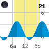 Fort Macon tide chart for Tuesday, March 21, 2023