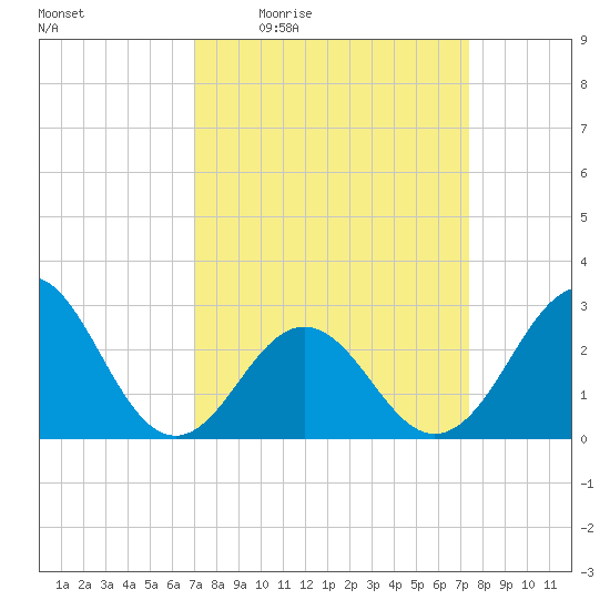 Fort Macon tide chart for Sunday, March 26, 2023
