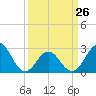 Fort Macon tide chart for Sunday, March 26, 2023
