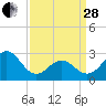Fort Macon tide chart for Tuesday, March 28, 2023