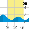 Fort Macon tide chart for Wednesday, March 29, 2023