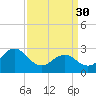 Fort Macon tide chart for Thursday, March 30, 2023