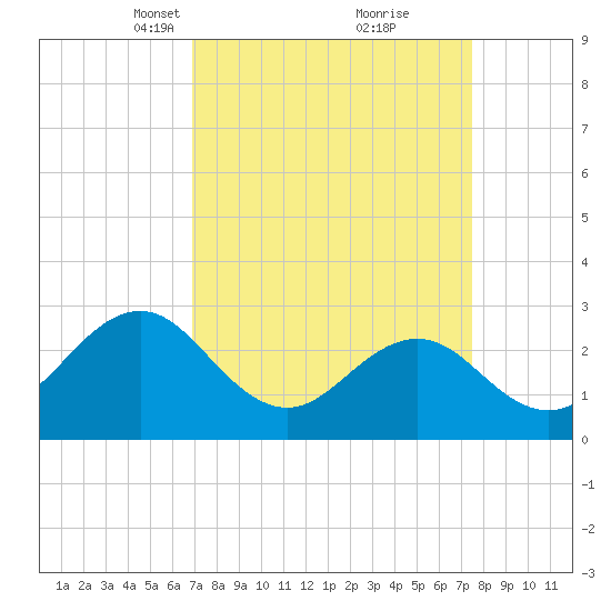 Fort Macon tide chart for Friday, March 31, 2023