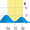 Fort Macon tide chart for Friday, March 3, 2023