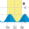 Fort Macon tide chart for Wednesday, March 8, 2023