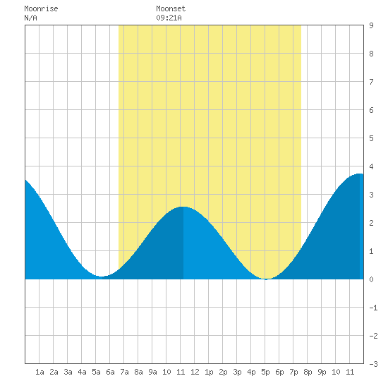 Fort Macon tide chart for Monday, April 10, 2023