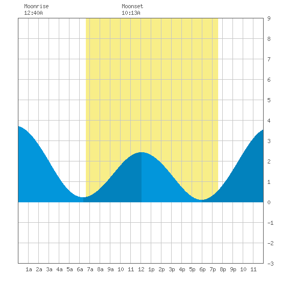 Fort Macon tide chart for Tuesday, April 11, 2023