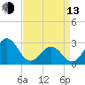 Fort Macon tide chart for Thursday, April 13, 2023