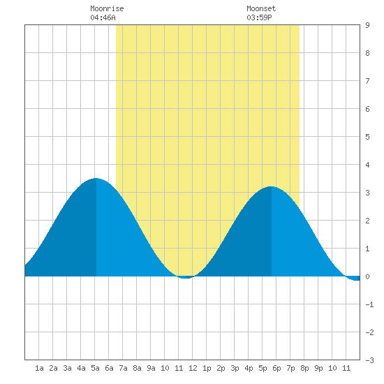 Fort Macon tide chart for Sunday, April 16, 2023