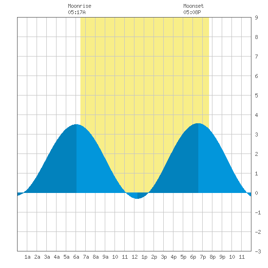 Fort Macon tide chart for Monday, April 17, 2023