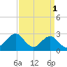 Fort Macon tide chart for Saturday, April 1, 2023