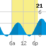 Fort Macon tide chart for Friday, April 21, 2023