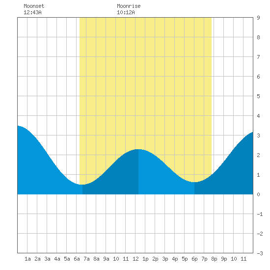 Fort Macon tide chart for Tuesday, April 25, 2023