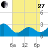 Fort Macon tide chart for Thursday, April 27, 2023