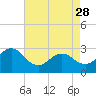 Fort Macon tide chart for Friday, April 28, 2023