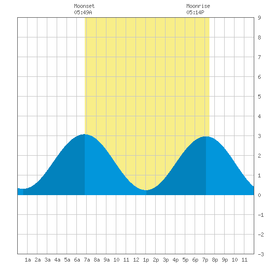 Fort Macon tide chart for Monday, April 3, 2023