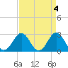 Fort Macon tide chart for Tuesday, April 4, 2023