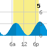 Fort Macon tide chart for Wednesday, April 5, 2023