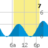 Fort Macon tide chart for Friday, April 7, 2023