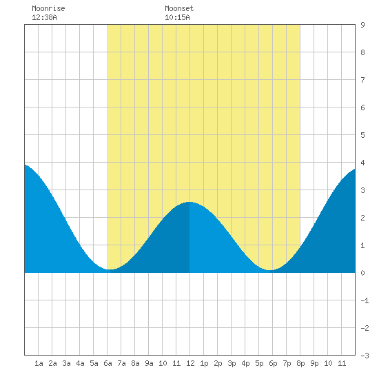 Fort Macon tide chart for Wednesday, May 10, 2023