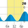 Fort Macon tide chart for Saturday, May 20, 2023