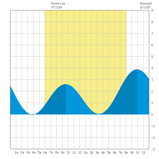 Fort Macon tide chart for Sunday, May 21, 2023
