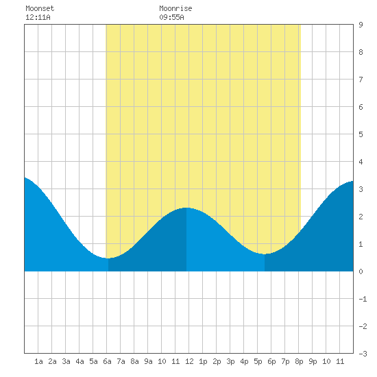 Fort Macon tide chart for Wednesday, May 24, 2023