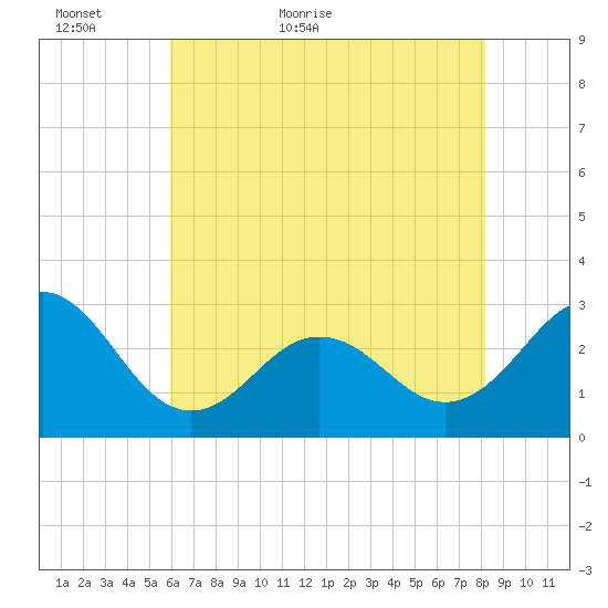 Fort Macon tide chart for Thursday, May 25, 2023