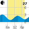 Fort Macon tide chart for Saturday, May 27, 2023
