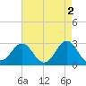 Fort Macon tide chart for Tuesday, May 2, 2023
