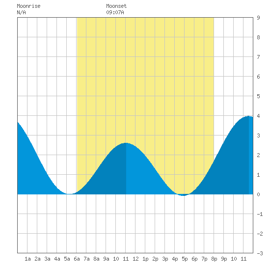 Fort Macon tide chart for Tuesday, May 9, 2023