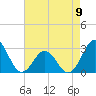 Fort Macon tide chart for Tuesday, May 9, 2023