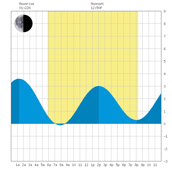 Fort Macon tide chart for Saturday, June 10, 2023
