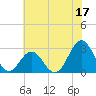 Fort Macon tide chart for Saturday, June 17, 2023