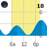 Fort Macon tide chart for Sunday, June 18, 2023