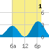 Fort Macon tide chart for Thursday, June 1, 2023