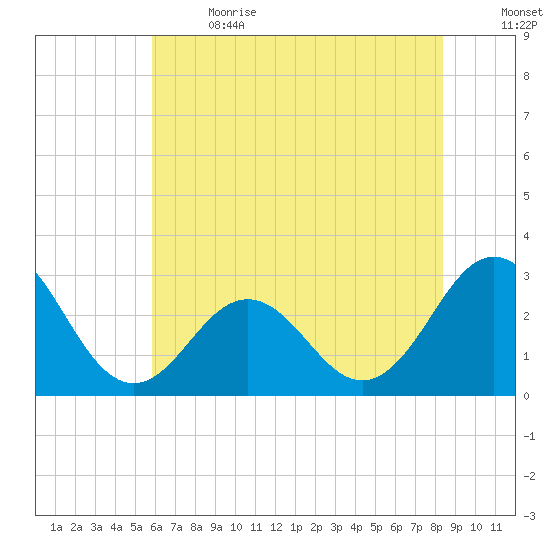 Fort Macon tide chart for Wednesday, June 21, 2023