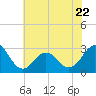Fort Macon tide chart for Thursday, June 22, 2023