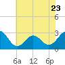 Fort Macon tide chart for Friday, June 23, 2023