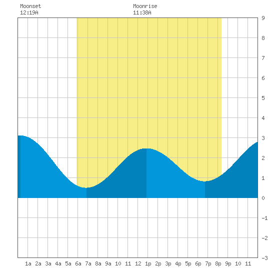 Fort Macon tide chart for Saturday, June 24, 2023